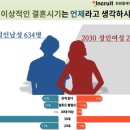 30대 중반 외모 별, 남녀 결혼시장 가치 이미지