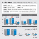 알앤써치 지역구 투표의향 새미래 2.8 ＞ 4.3, 개혁신당 4.2 ＞ 4 이미지