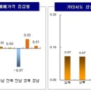 (주간 매매동향) 부동산 3법 통과 앞두고…서울 아파트값 5주 만에 상승/서울 0.01%·수도권 0.02% 올라 이미지