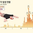 처서 비웃는 무더위…온열질환자 누적 3133명 이미지