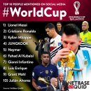 2022 카타르월드컵 기간동안 소셜미디어에 많이 언급된 인물 top 10 이미지