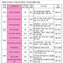 국토부, 18개 공공기관 이전계획 추가 승인/- 소속 직원 총 5381명 지방 이동 /원룸.고시원등 활성화 예측/ 갈매기아빠 양산? 이미지