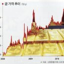 웨딩시즌에도 금값 썡쌩~ 이미지