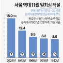 주요 지역 적설량 현황 이미지