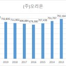 (주)오리온 안산공장