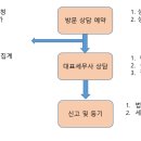 안진우세무사사무소 이미지