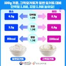 3월 영양정보＜그릭요거트 열량 및 함량도 제품간 차이도 커요＞ 이미지