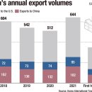 China falls, US rises as Korea's export destinations 한국수출, 중국감소 미국상승 이미지