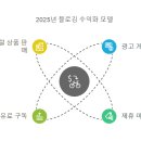 블로그 수익화(마케팅) 이미지