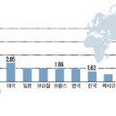 러시아 최대 상승(9.4%)… 그리스 최대 하락(-4.3%) 이미지