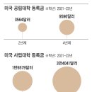 미국 2년제 대학입학수 증가 기사 이미지