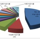 장수 건강기능식품