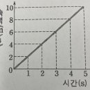 중학교 자유낙하운동 그래프 이미지