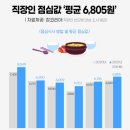 복수구내식당 티스토리