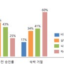 에어비앤비, 장애인 여행객일 경우 숙박 거부할 확률 높다 이미지