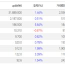 ‘김치프리미엄’ 없어졌다?...국내에서 살 때 1% 이상 싸진 비트코인 이미지