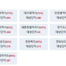 부산 2024회복률 및 갭투자,급매물현황 이미지