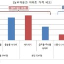 ﻿거래제한 풀리는 실버타운 투자할 만한 곳은 어디 이미지