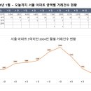 24년 1월 ~ 오늘까지 서울 아파트 얼마짜리가 팔렸나?? 우리가 상상하는(??) 그런 상황은 아닌듯 (feat:실거래가 및 엑셀첨부 이미지