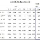 정부 퇴출 경고에 충북지역 새마을금고 3900억원 &#39;뱅크런&#39;한국은행 충북본부 7월 여수신 동향 이미지