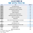 2024년 청룡의 해, 부동산 제도 이렇게 달라진다 이미지