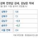 "내년 강북 전세난ㆍ강남 역전세난" 이미지