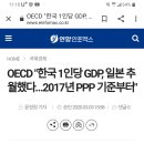 OECD "한국 1인당 GDP, 일본 추월했다…2017년 PPP 기준부터" 이미지