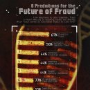 사기의 미래에 대한 8가지 예측 이미지