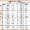 [의대편입] 2022~2023학년도 의학과 일반편입 경쟁률 이미지