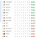 아챔 초반이지만 승점 자판기 됐따는 말 나오는 k리그팀 성적 이미지
