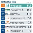 아파트 브랜드 선호도 순위 이미지