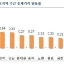 벌써 비수기?…서울 아파트값 상승률 '시들' 이미지