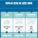 채홍일 카페-자동차 차량등록사업소 세무팀, 장애인 감면, 신차구입시 취등록세는 1년후, 특소세는 5년후 세금 감면할 수 있다, 이미지