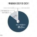 2022 대선일 D-100 대선 후보 지지율, 이재명 윤석열 대선 여론조사 기관별 편차 및 민심의 향배 이미지