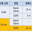 Re:초정밀 gps 상용화 기사 이미지