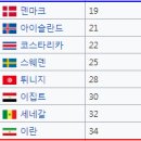 역대 FIFA 월드컵 포트 구성 이미지