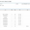 [쇼트트랙]2024 제38회 전국남녀 종별종합 선수권 대회-제1일 1500m 경기결과(2024.02.28-03.01 성남/탄천빙상장) 이미지