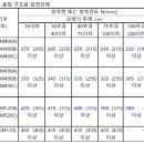 구조용 강재 KS, 명칭,강도 모두 바뀌었다. 이미지