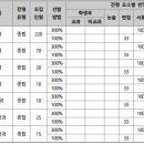 [POSTECH] 2025학년도 수시 학종 선발 방법 이미지