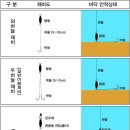 민물낚시 대표 채비도 이미지