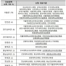 상급종합병원 없는 진료권 없앤다…14개 권역별 최소 1곳 지정 이미지