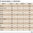 관심 집중되는 돈 되는 땅들 이미지