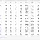 오늘자 KBO 순위 이미지
