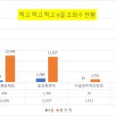 9일 " 찍고 찍고 찍고 " 유튜브 조회수 현황 이미지