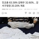 진교훈 63.39%·김태우 32.60%… 강서구청장 20.20% 개표 이미지