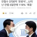 안철수 3700억 '돈방석'...난리 난 안랩 5일만에 119% '폭등' 이미지