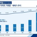 서울·경기지역 실거래가 &#39;반등세&#39;...부동산 다시 훈풍 부나 이미지