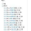 24-25시즌 토트넘 13패중 1골차 패배가 12패, 만약 전부 비겼다면 이미지