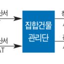 [아파트신문] 집합건물 부가세 과세와 세금계산서 발행 이미지