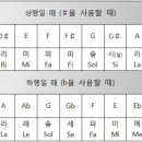 음악 기초이론 이미지